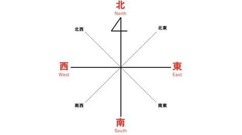 南東西北|東西南北の英語は？覚え方や読み方など方角について。